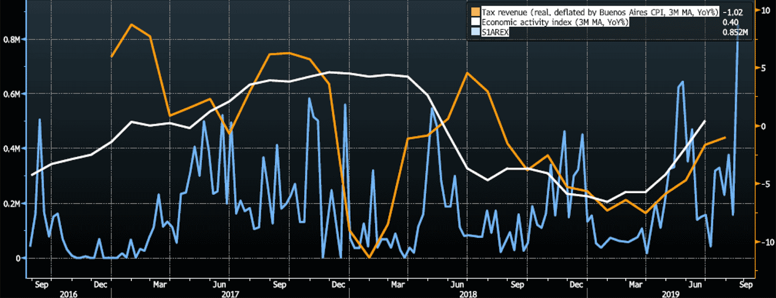 Argentina Blog Graph