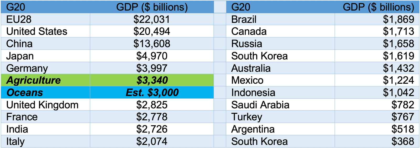 G20 Graph