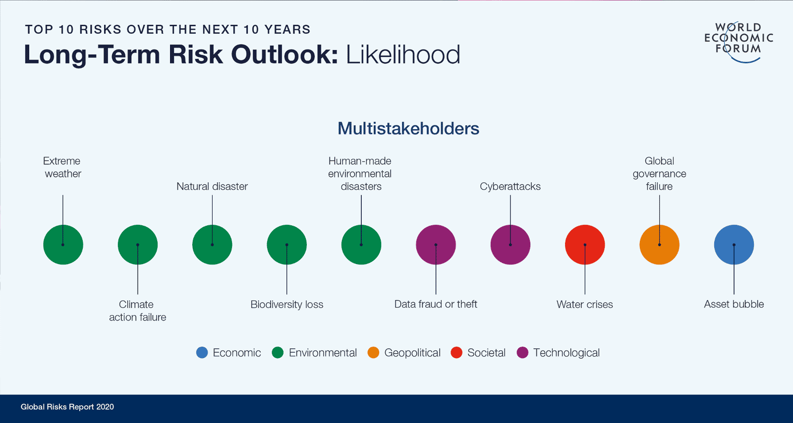 Long Term Risk Outlook Likelihood