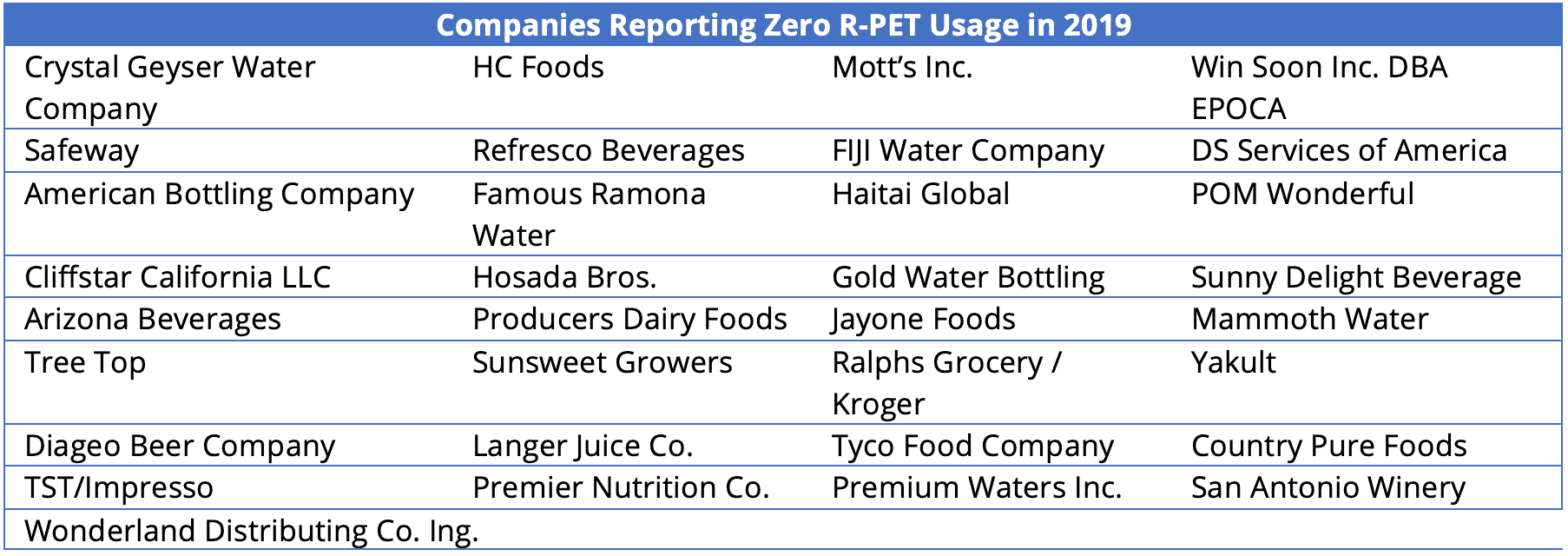 Table Companies Reporting Zero